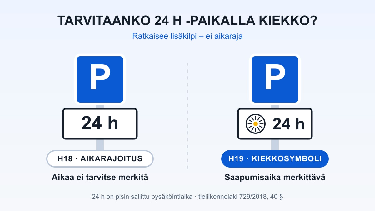 Kaksi lisäkilpeä vierekkäin: pelkkä 24 h -aikarajoitus ja kiekkosymbolilla varustettu kilpi