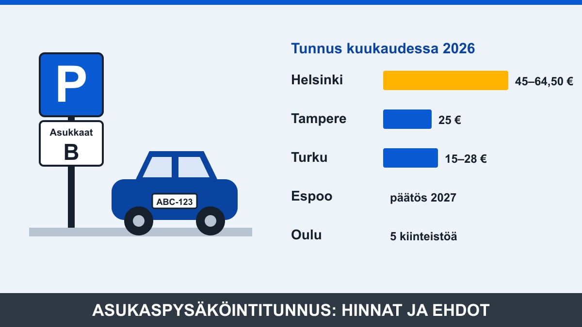 Havainnekuva kadunvarren asukaspysäköintipaikasta, jonka lisäkilvessä on alueen kirjain, ja viiden kaupungin tunnushinnat kuukaudessa