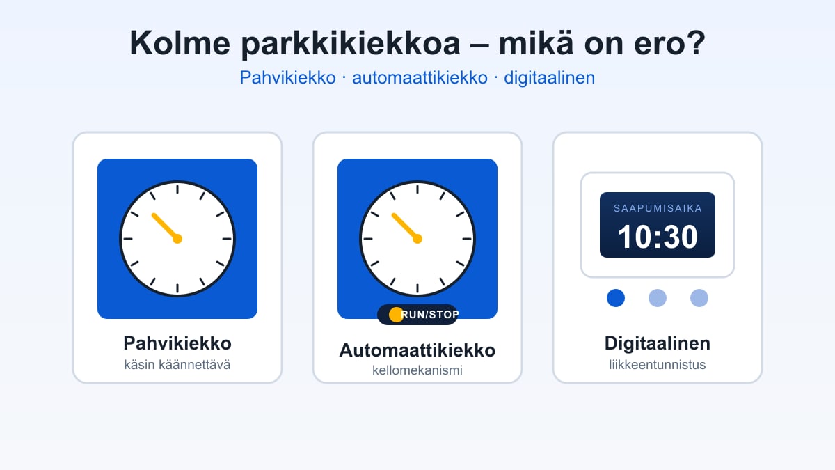 Kolme parkkikiekkotyyppiä vierekkäin: pahvikiekko, automaattikiekko run/stop-kytkimellä ja digitaalinen näyttökiekko