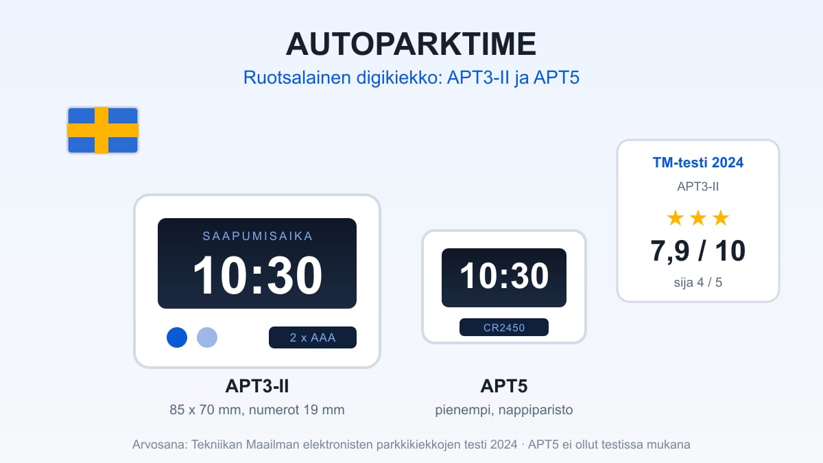 AutoParkTime APT3-II ja APT5 vierekkäin, näytöllä saapumisaika 10:30 ja TM 2024 -testin arvosana 7,9