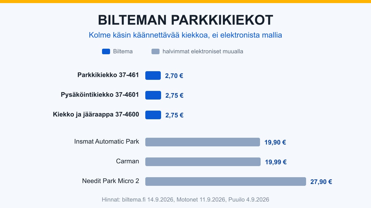 Bilteman kolmen parkkikiekon hinnat verrattuna edullisimpiin elektronisiin kiekkoihin