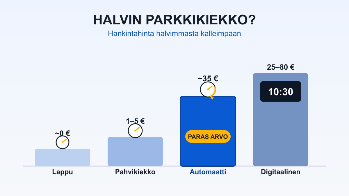 Neljä parkkikiekkovaihtoehtoa hintajärjestyksessä halvimmasta kalleimpaan