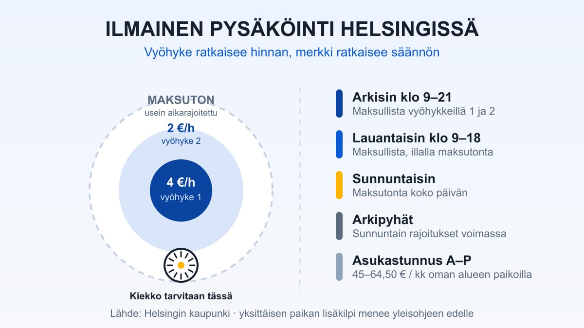 Kaavio Helsingin maksuvyöhykkeistä 1 ja 2 sekä maksuttomista kiekkopaikoista