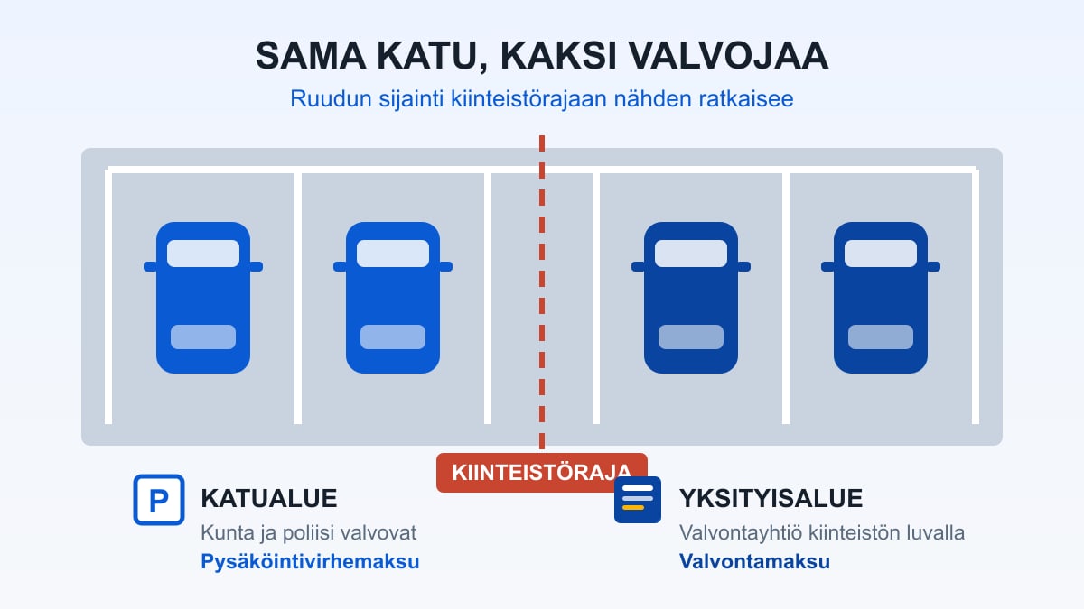 Kadun varressa oleva pysäköintiruutu, jonka toisella puolella kunnan liikennemerkki ja toisella yksityisalueen opastetaulu