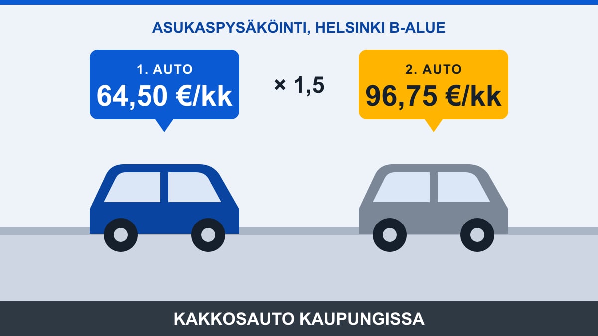 Havainnekuva kahdesta autosta kadunvarressa: ensimmäisen auton asukaspysäköintitunnus on perushintainen ja toisen puolitoistakertainen