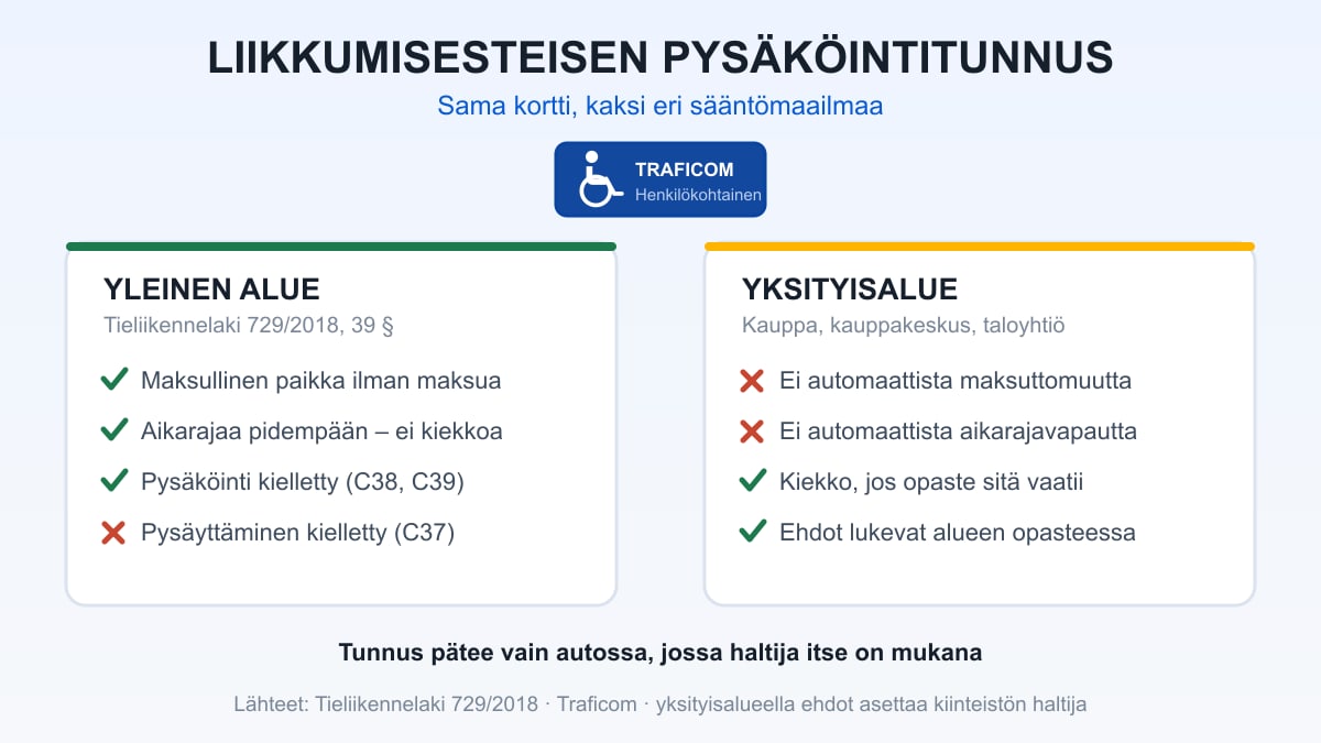 Liikkumisesteisen pysäköintitunnus tuulilasissa sekä vertailu yleisen alueen ja yksityisalueen sääntöjen välillä