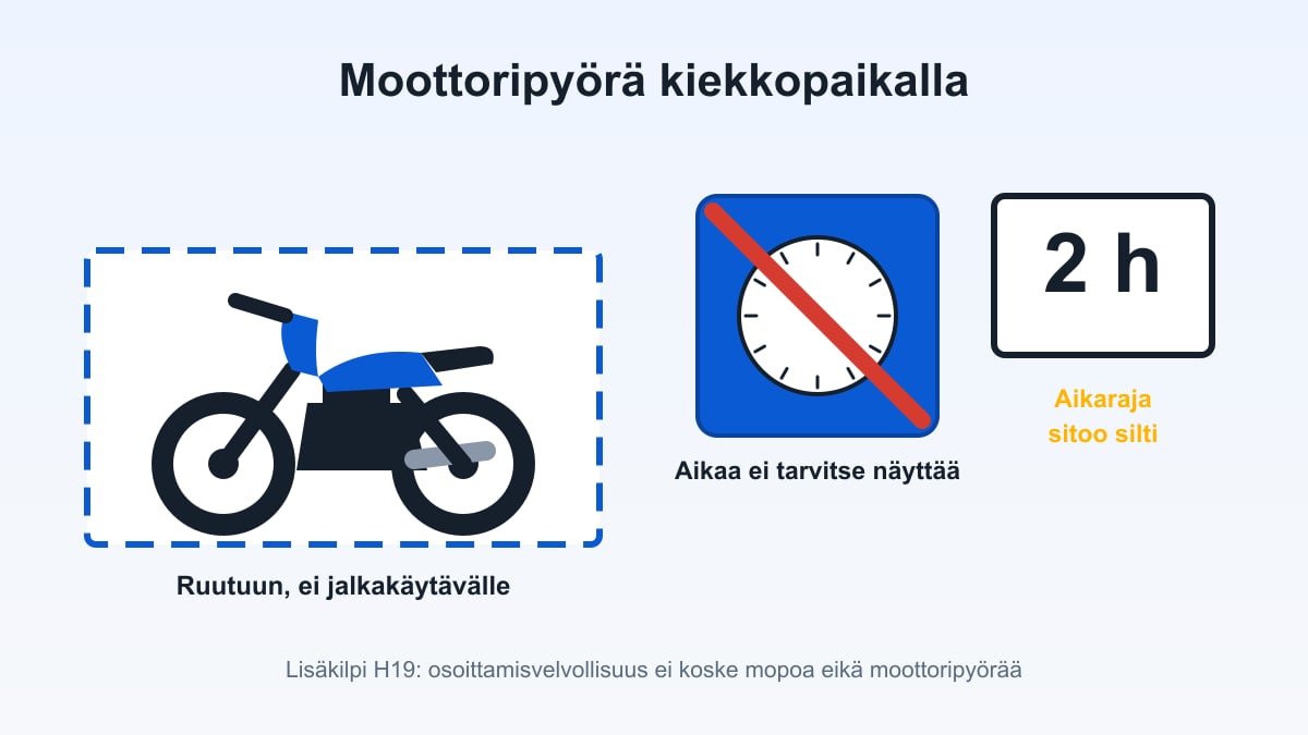 Moottoripyörä pysäköintiruudussa ja lisäkilpi H19, joka osoittaa aikarajoituksen