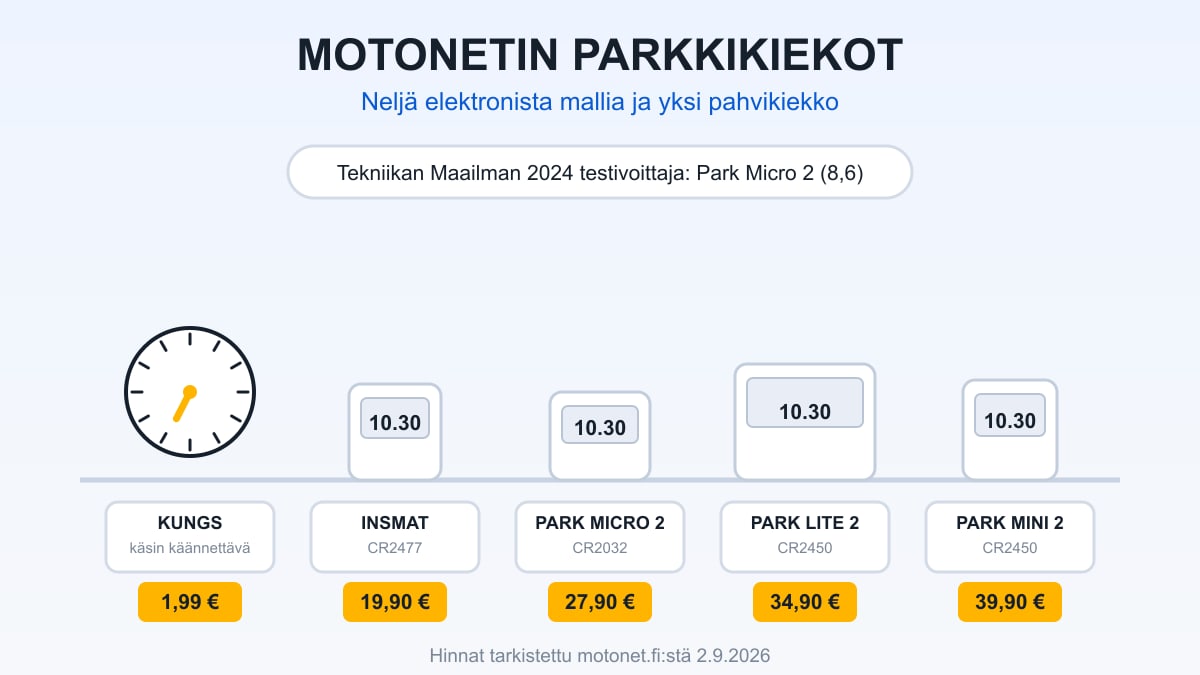 Motonetin parkkikiekkovalikoima hyllyssä hintalapuin