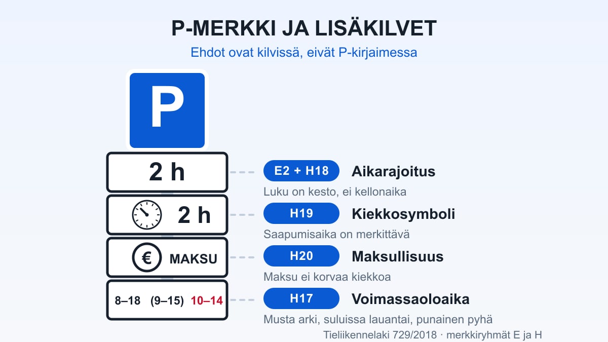 Pysäköintimerkki P ja sen alla neljä lisäkilpeä: aikarajoitus, kiekkosymboli, maksullisuus ja voimassaoloajat
