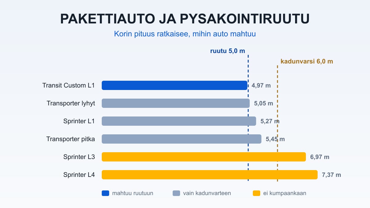 Pakettiauto pysäköintiruudussa: ruudun pituus 5 metriä ja auton ylitys merkittynä