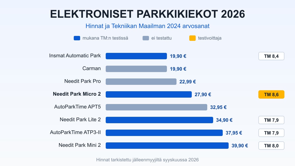 Elektronisten parkkikiekkojen hinnat pylväinä ja Tekniikan Maailman 2024 testiarvosanat