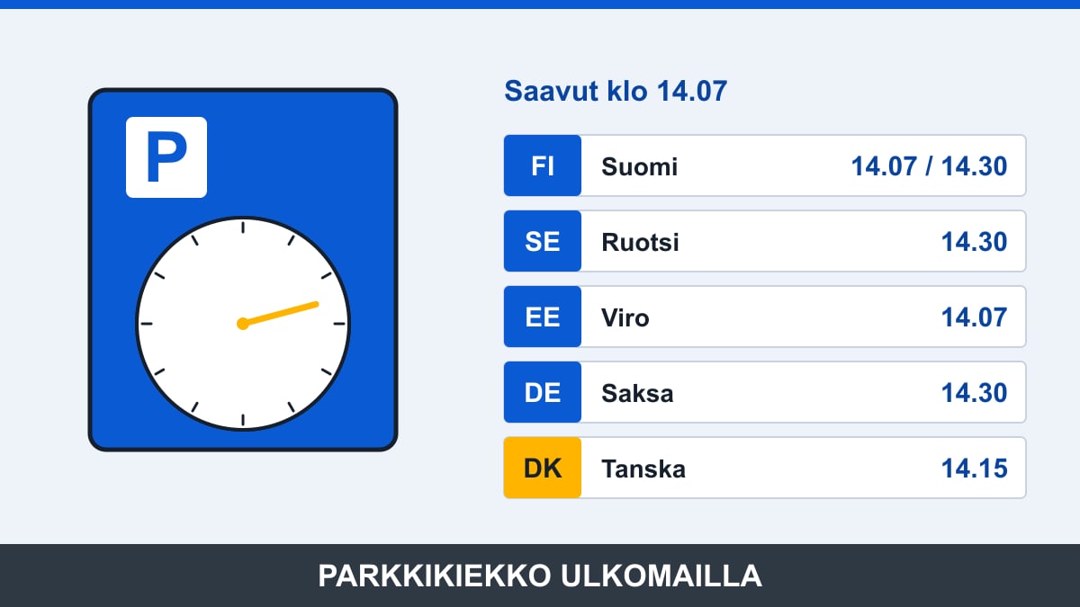 Pysäköintikiekon merkintäsäännöt Suomessa, Ruotsissa, Virossa, Saksassa ja Tanskassa rinnakkain