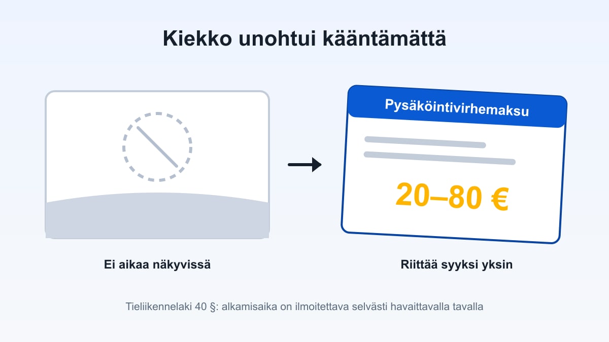 Tyhjä kojelauta ilman parkkikiekkoa ja sen vieressä pysäköintivirhemaksulappu