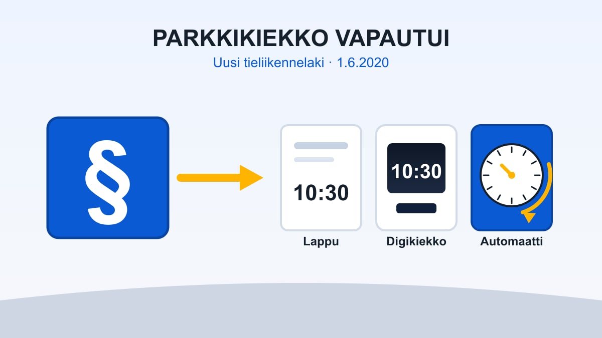 Parkkilain muutos vapautti parkkikiekon mallin – paperilappu, digitaalinen ja automaattikiekko ovat sallittuja