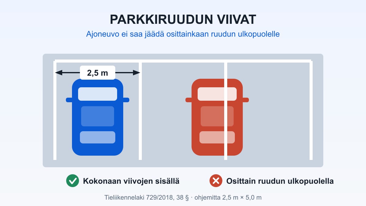 Piirroskuva pysäköintiruudusta, jossa auto on osittain viivan päällä ja mitat on merkitty