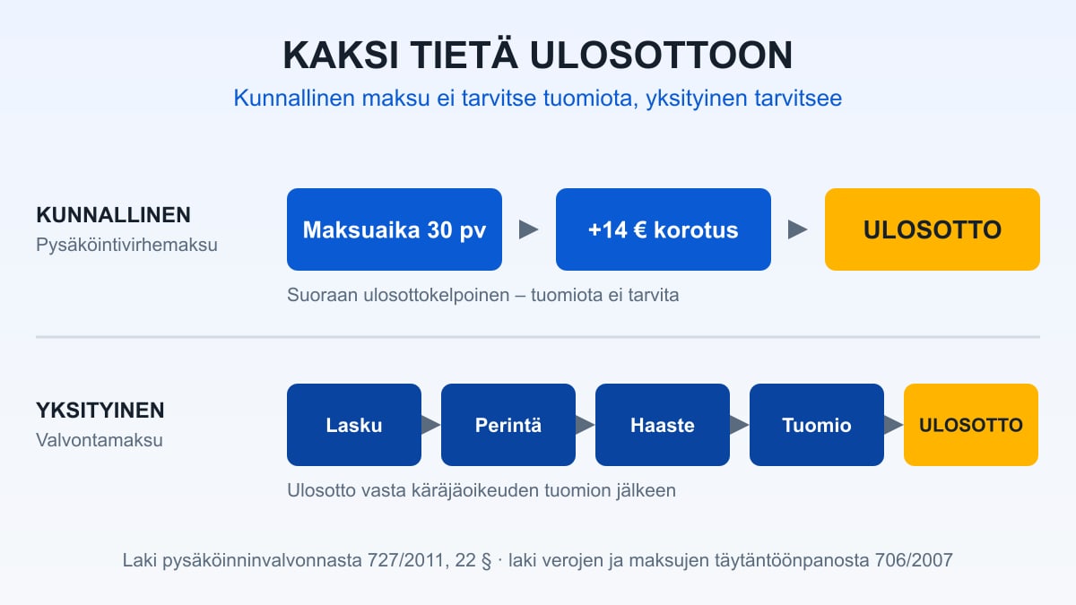 Aikajana maksamattomasta parkkisakosta muistutuksen ja perinnän kautta ulosottoon