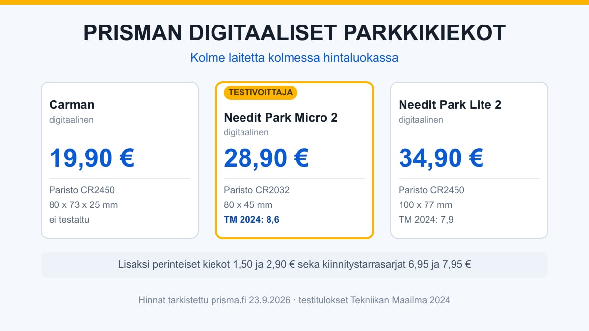 Prisman kolmen digitaalisen parkkikiekon hinnat: Carman 19,90 €, Needit Park Micro 2 28,90 € ja Park Lite 2 34,90 €