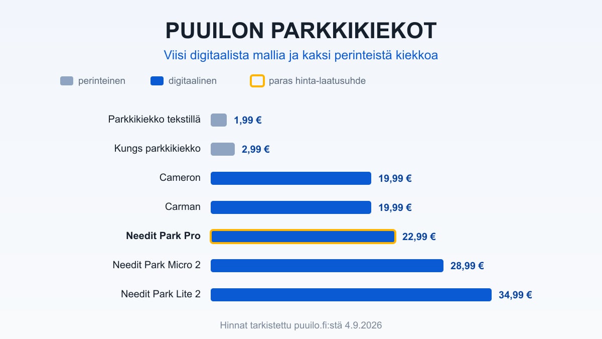 Puuilon parkkikiekkojen hintaportaat halvimmasta kalleimpaan