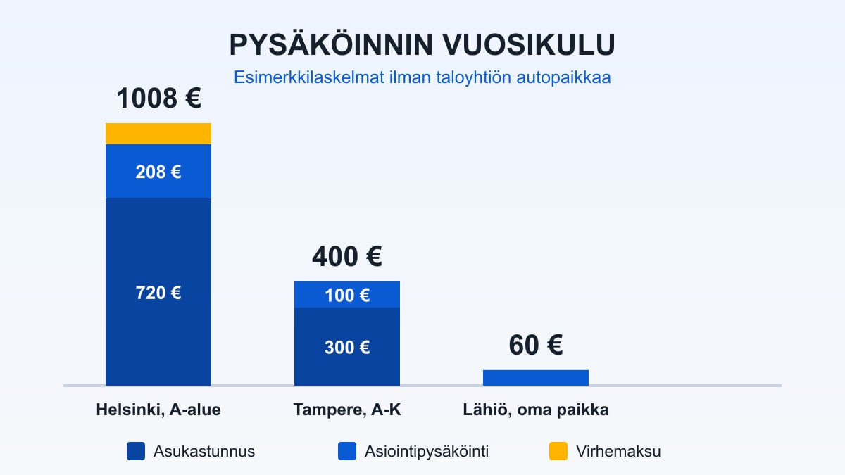 Havainnekuva auton pysäköinnin vuosikulun osista: asukastunnus, kadunvarsimaksut, taloyhtiön paikka ja virhemaksut