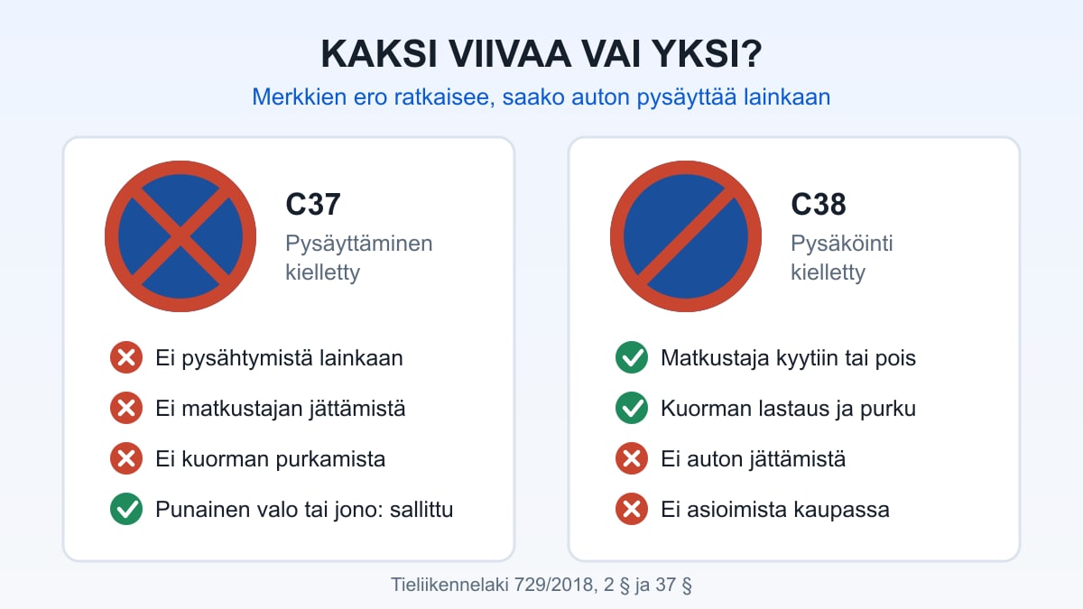 Liikennemerkit C37 pysäyttäminen kielletty ja C38 pysäköinti kielletty vierekkäin ja niiden ero