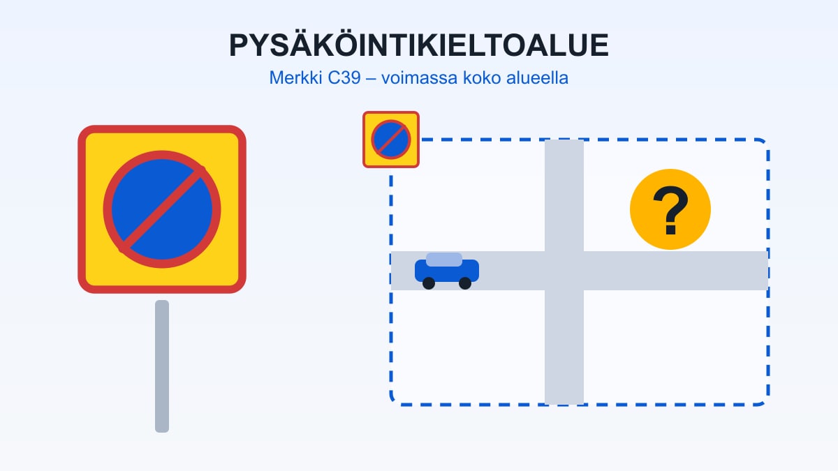 Pysäköintikieltoalue-liikennemerkki C39 ja katualue, jolla kiellon raja on epäselvä