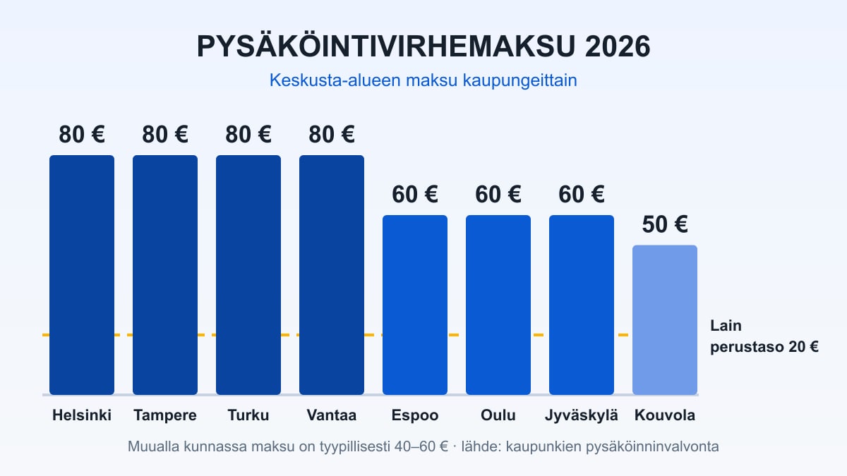Pylväsvertailu pysäköintivirhemaksun suuruudesta suurimmissa suomalaisissa kaupungeissa
