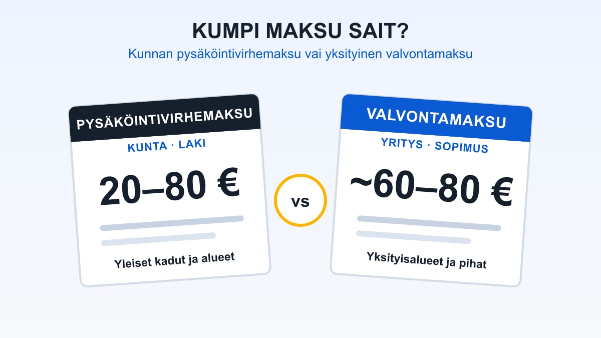 Kaksi maksulappua rinnakkain: kunnallinen pysäköintivirhemaksu ja yksityinen valvontamaksu