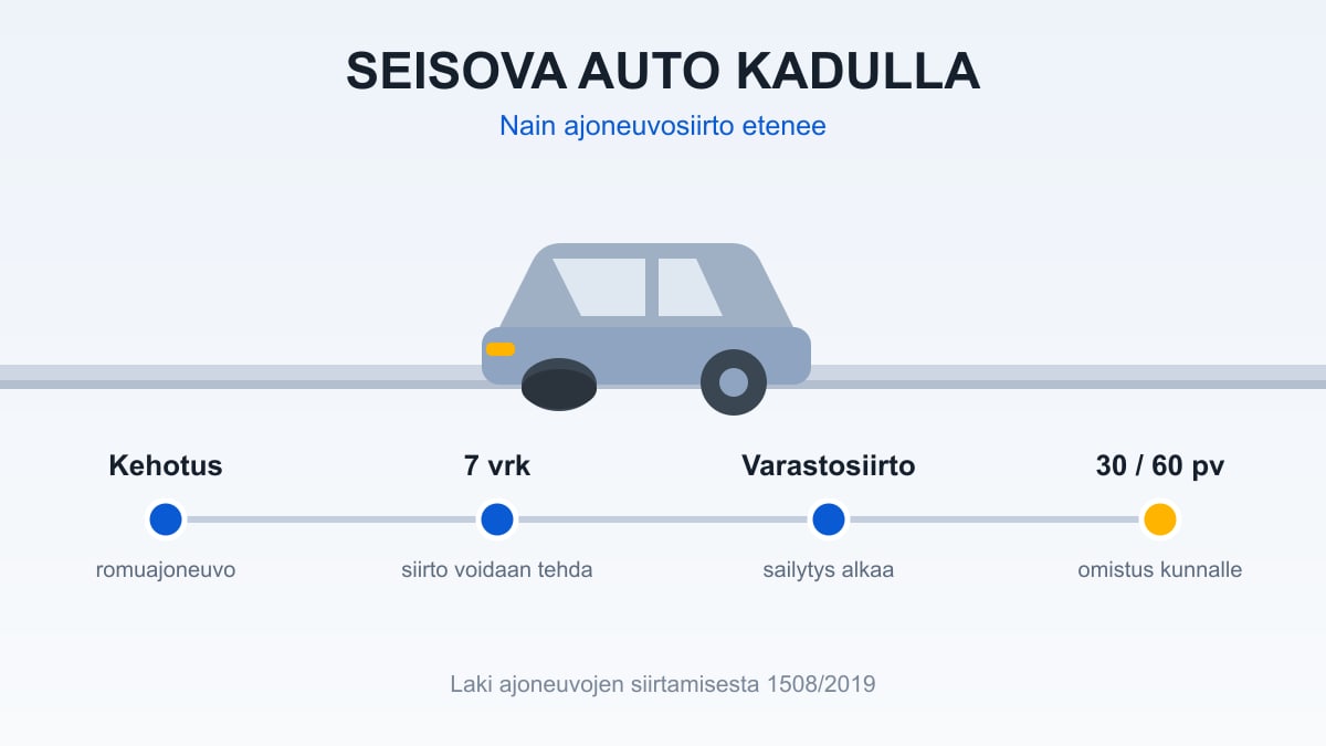 Aikajana ajoneuvosiirrosta: kehotus, varastosiirto ja omistusoikeuden siirtyminen kunnalle