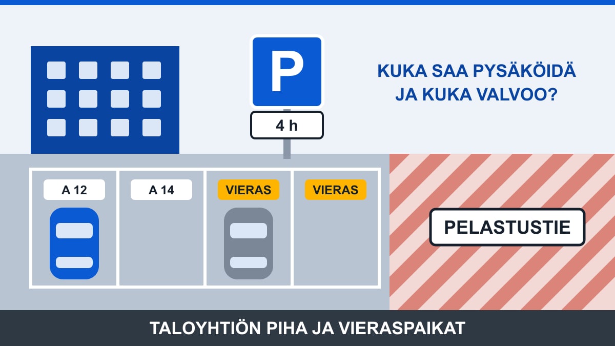 Taloyhtiön piha, jossa on numeroituja asukaspaikkoja, kaksi vieraspaikkaa neljän tunnin aikarajalla ja raidoitettu pelastustie