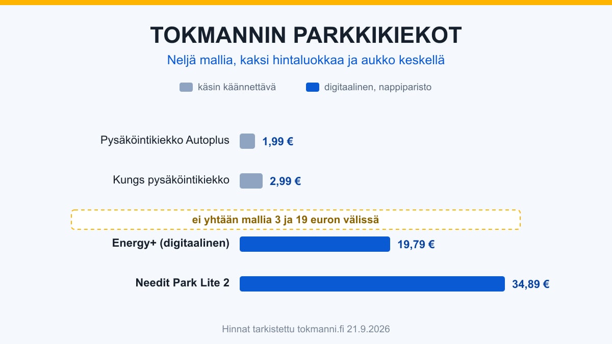 Tokmannin neljän parkkikiekon hinnat pylväinä 1,99 eurosta 34,89 euroon