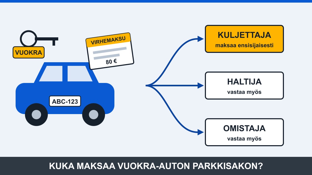 Vuokra-auto, jonka tuulilasissa on 80 euron virhemaksu, ja nuolet kolmeen laatikkoon: kuljettaja, haltija ja omistaja