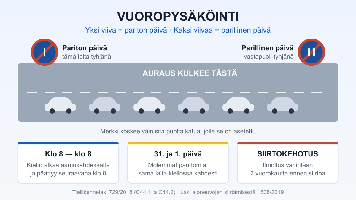Vuoropysäköintimerkit I ja II kadun eri puolilla sekä siirtokehotustaulu